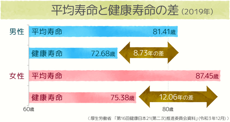 平均寿命と健康寿命の差（２０１９年）