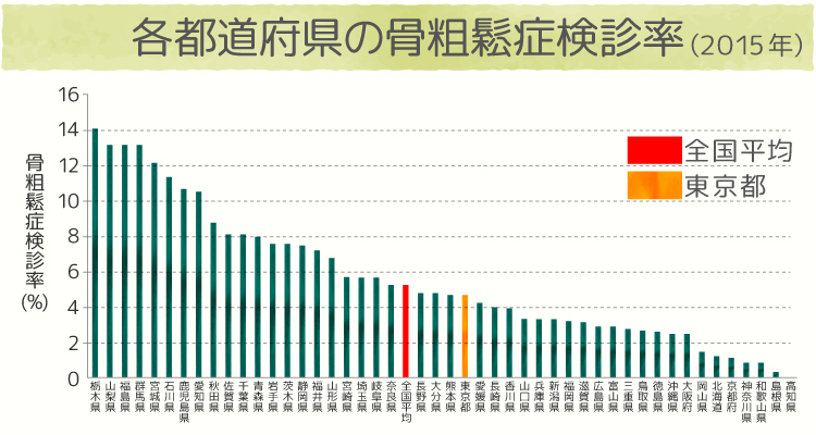 各都道府県の骨粗鬆症検診率（2015年）